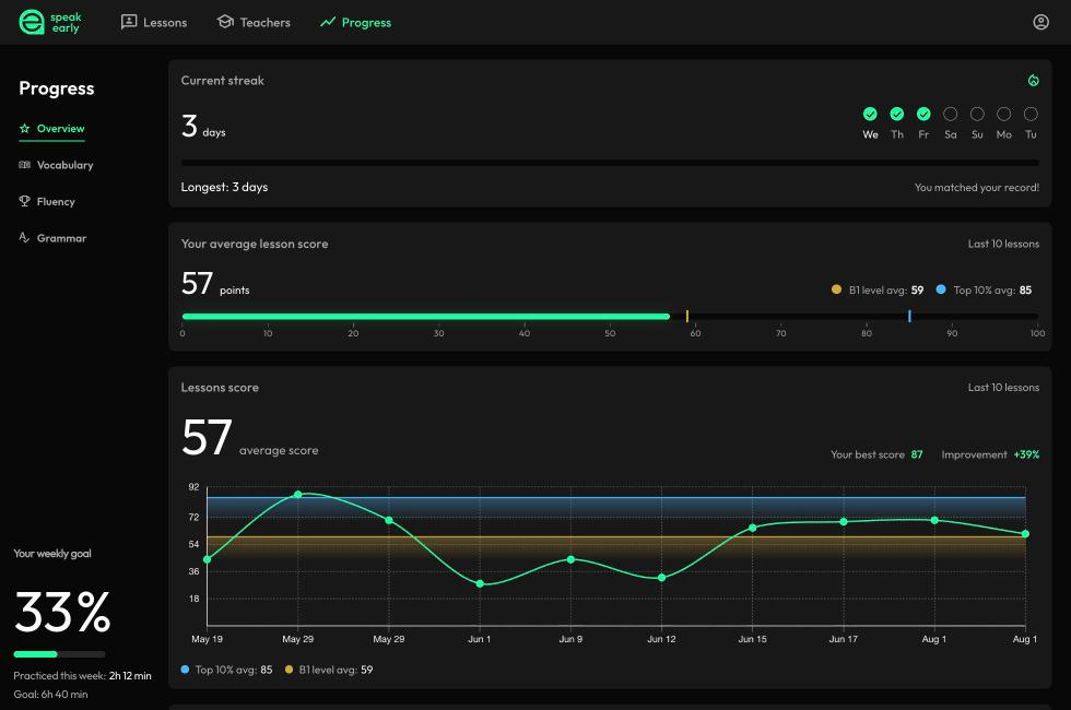 Speakearly progress dashboard with level estimate, grammar, vocabulary and fluency scores